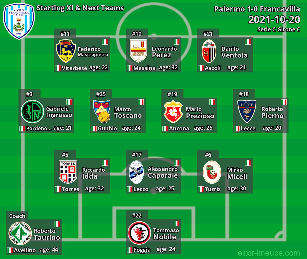 Francavilla Starting XI & Next Teams 2021-10-20
