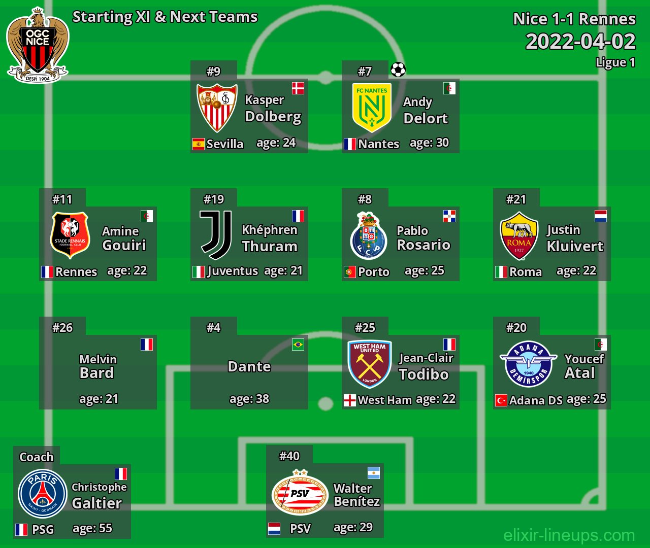 Nice Starting XI & Next Teams 2022-04-02