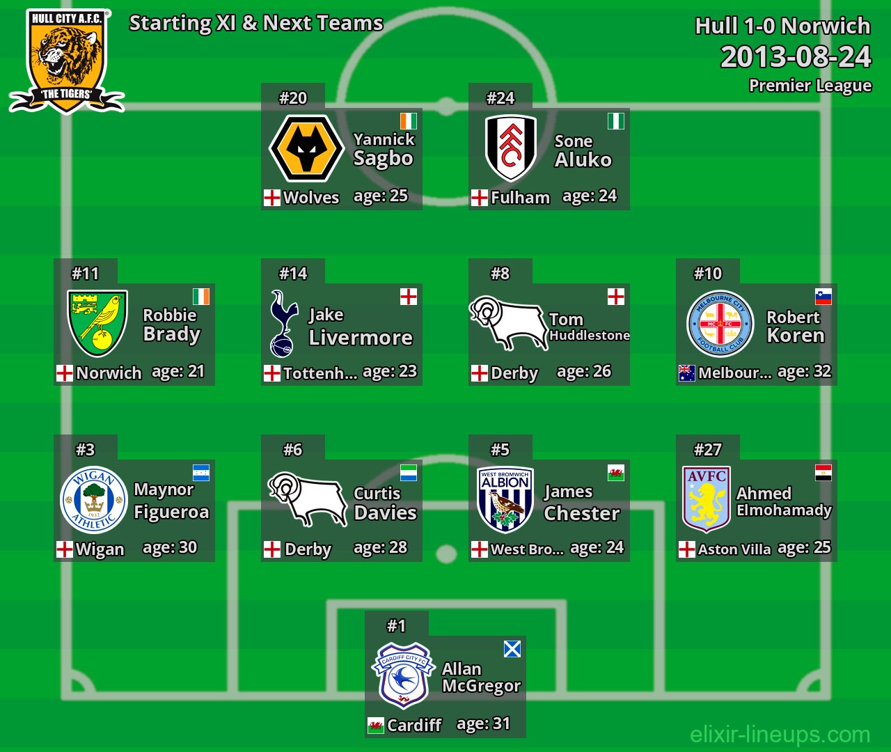 Hull Starting XI & Next Teams 2013-08-24