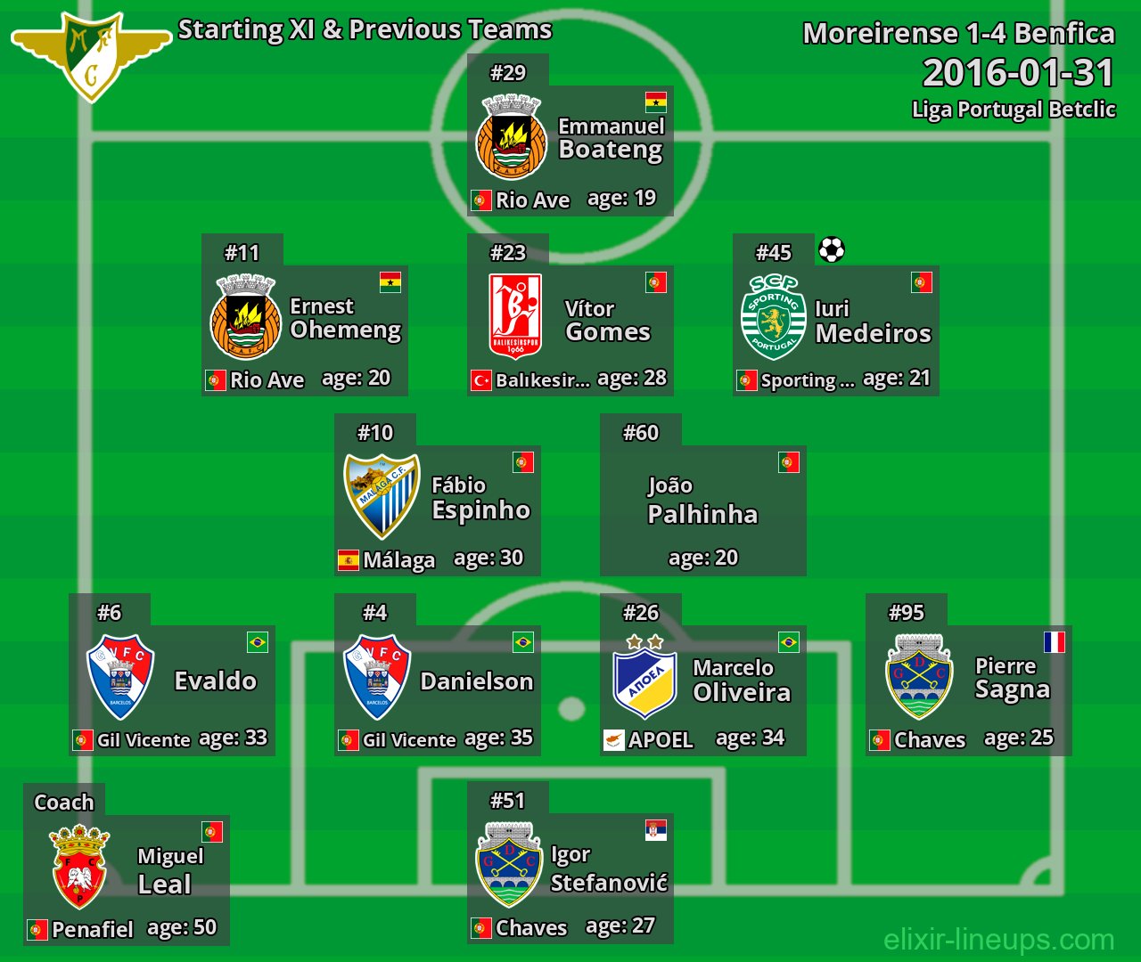 Moreirense Starting XI & Previous Teams 2016-01-31