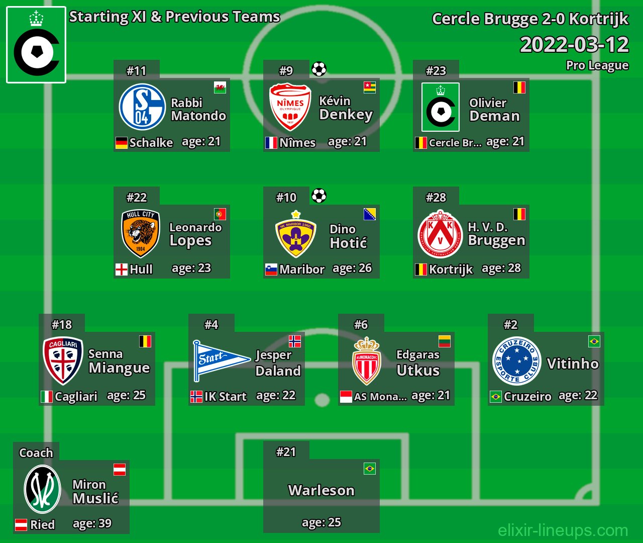 Cercle Brugge Starting XI & Previous Teams 2022-03-12