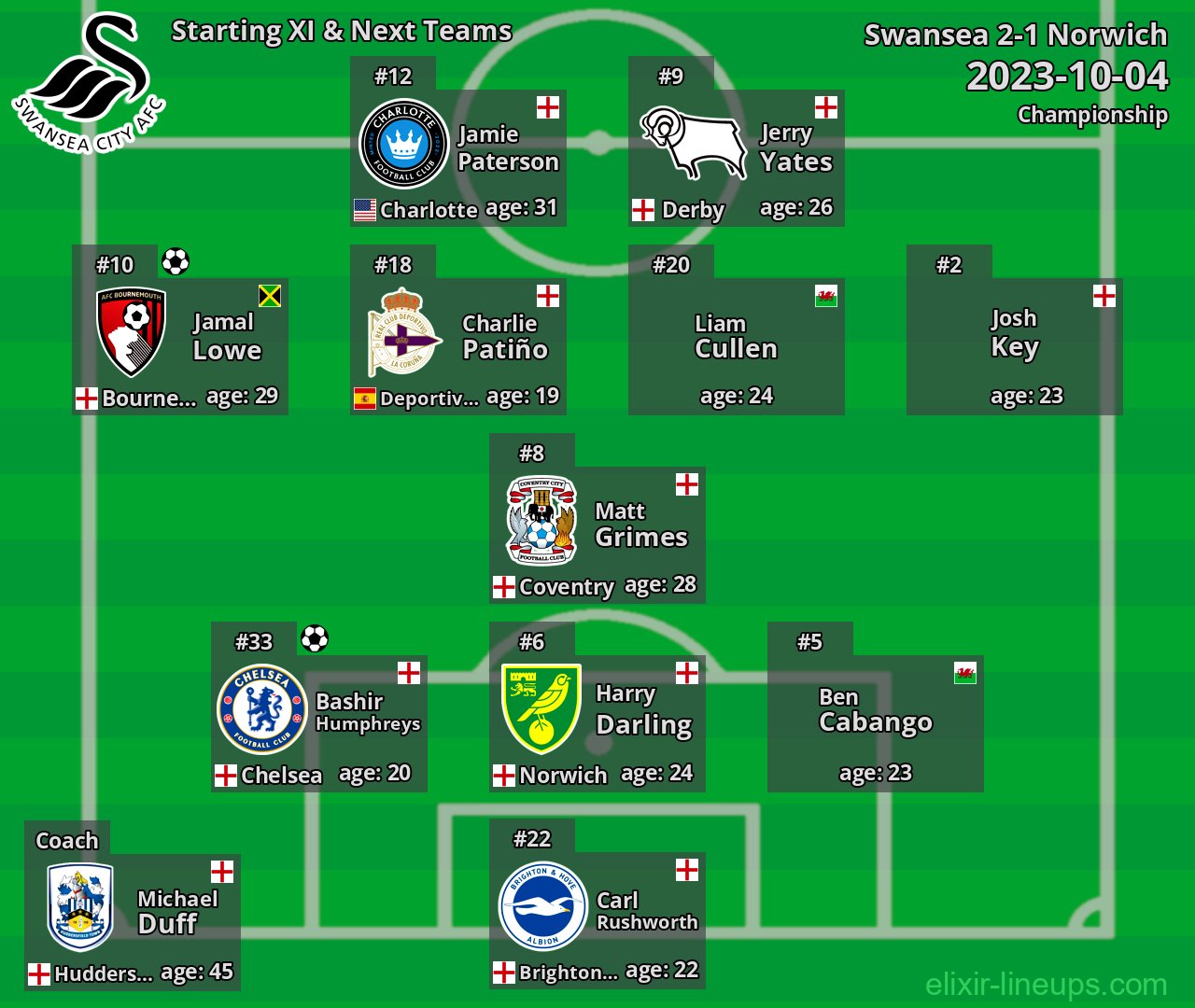 Swansea Starting XI & Next Teams 2023-10-04