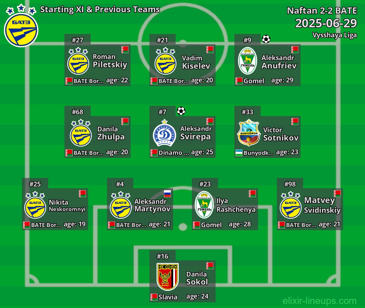 BATE Starting XI & Previous Teams 2025-06-29