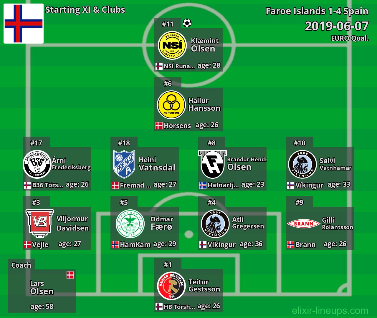 Faroe Islands Starting XI 2019-06-07