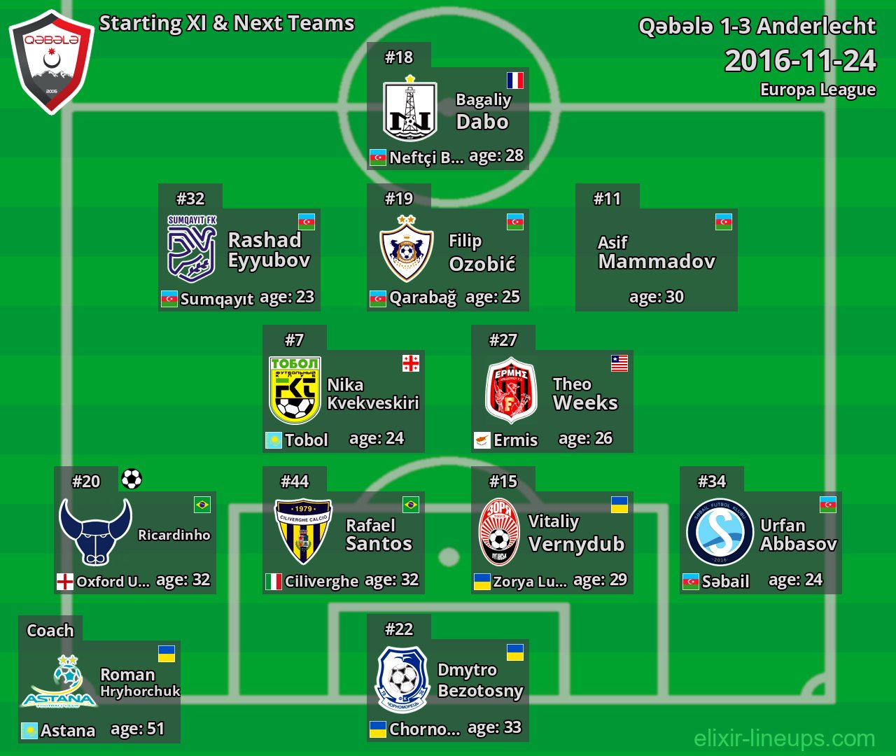 Qəbələ Starting XI & Next Teams 2016-11-24