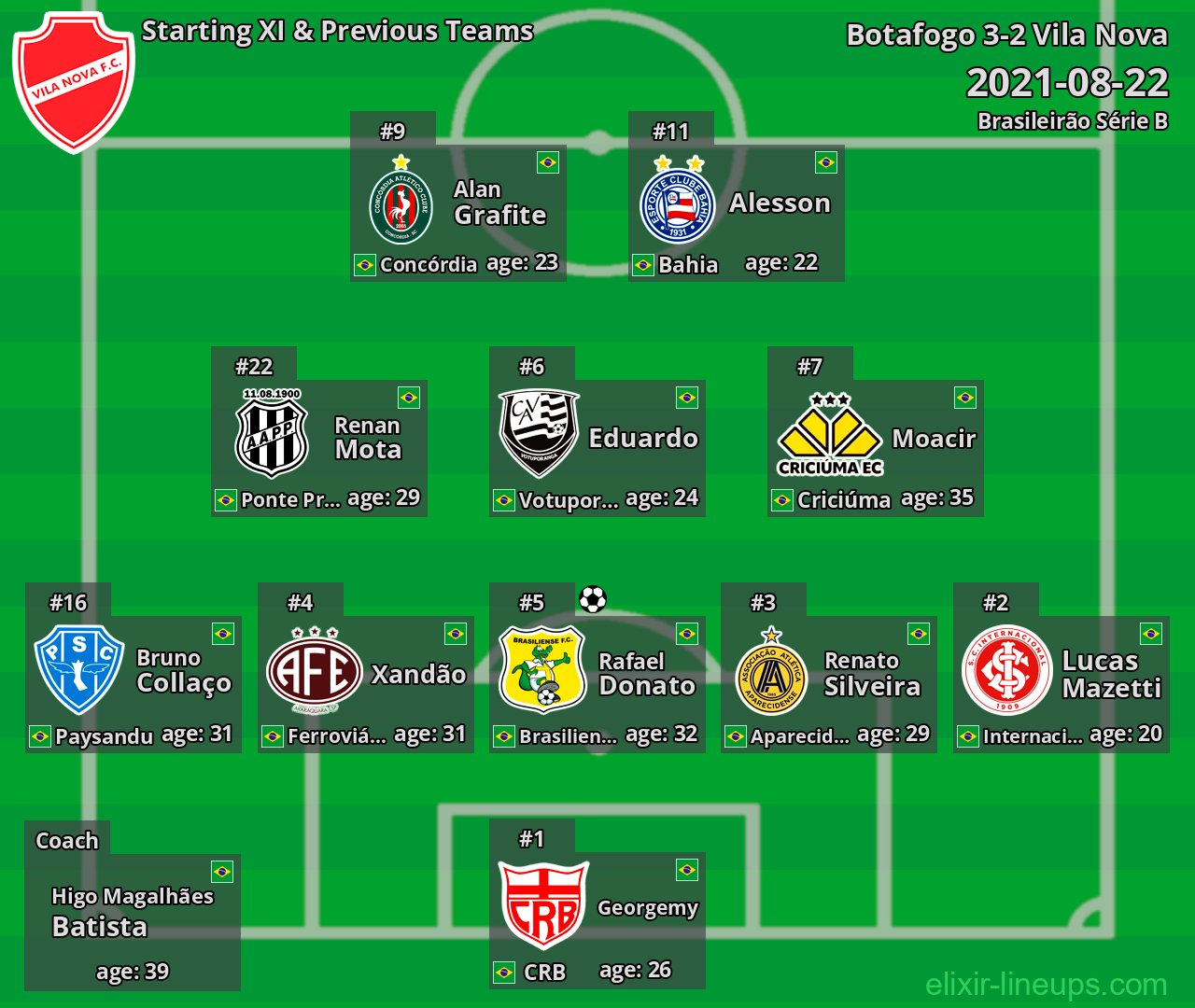 Vila Nova Starting XI & Previous Teams 2021-08-22