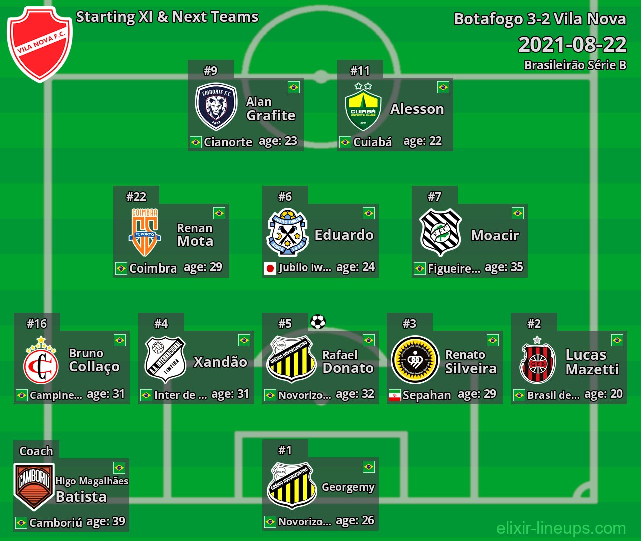 Vila Nova Starting XI & Next Teams 2021-08-22