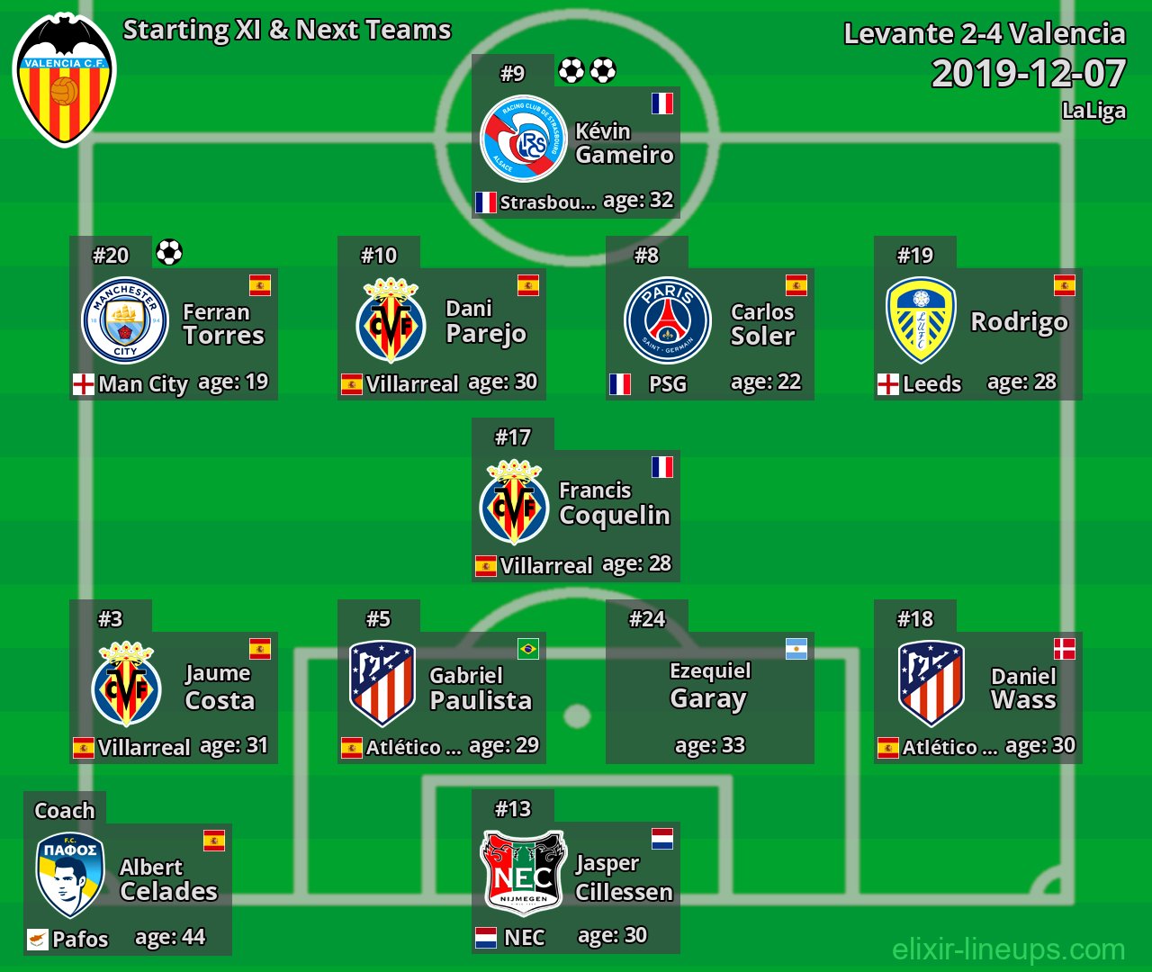 Valencia Starting XI & Next Teams 2019-12-07