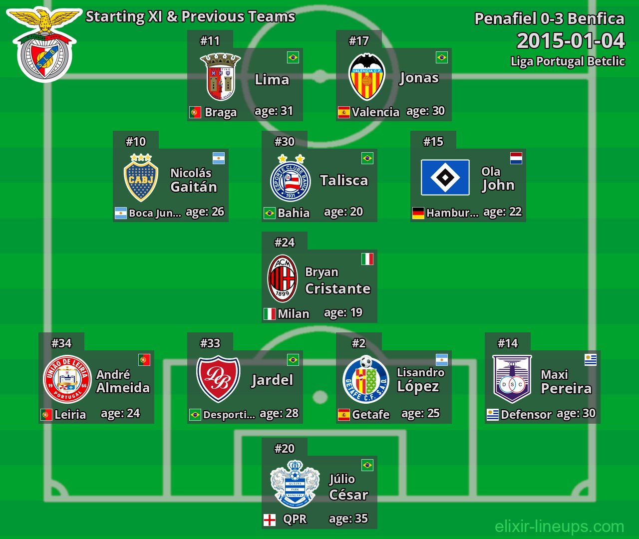 Benfica Starting XI & Previous Teams 2015-01-04