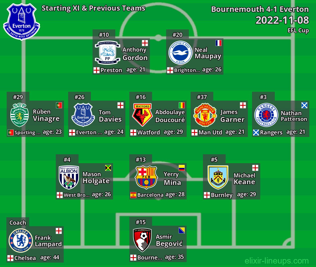 Everton Starting XI & Previous Teams 2022-11-08