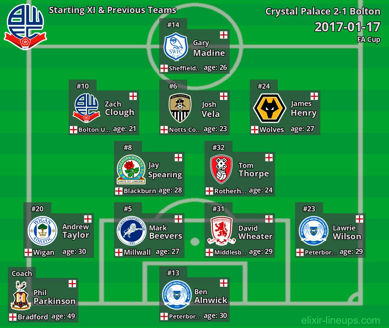Bolton Starting XI & Previous Teams 2017-01-17