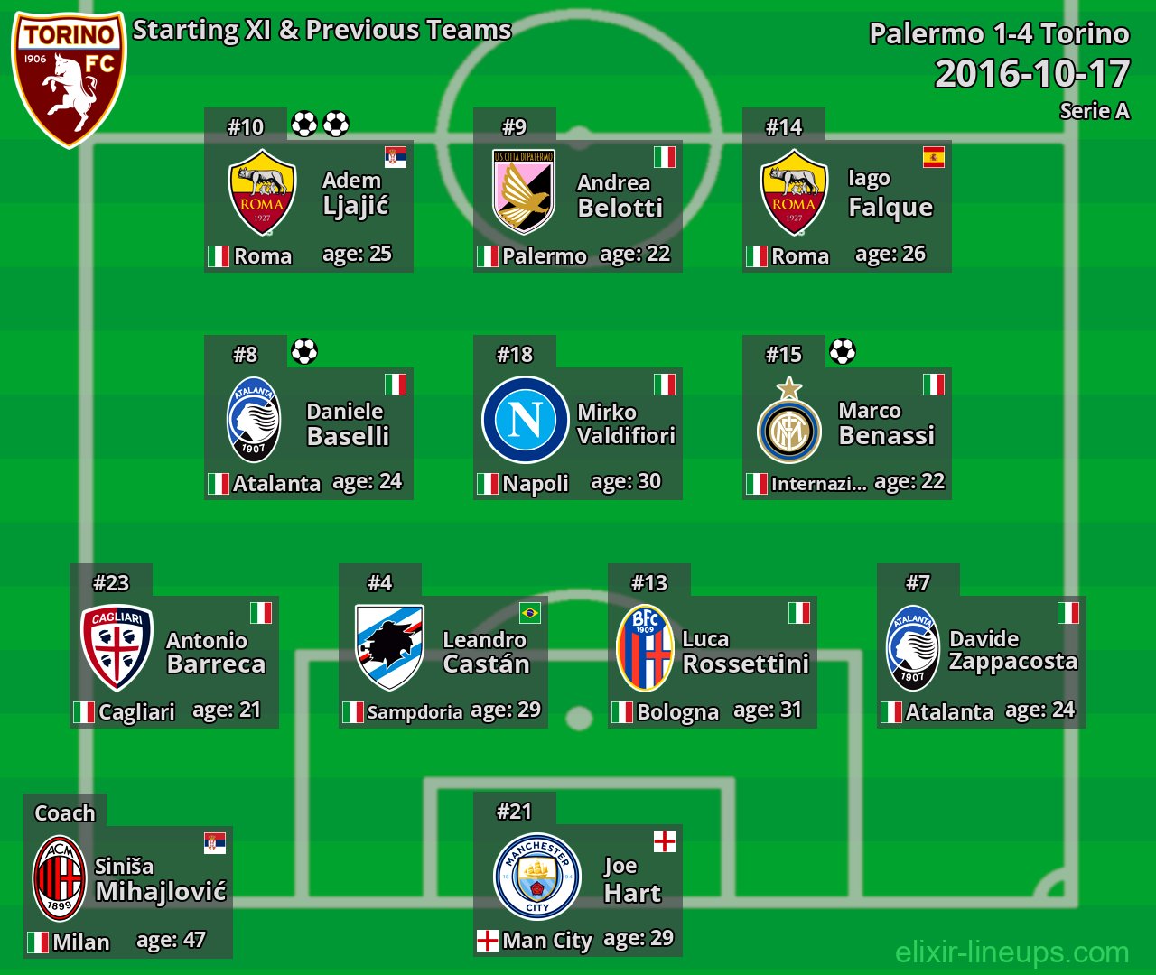 Torino Starting XI & Previous Teams 2016-10-17
