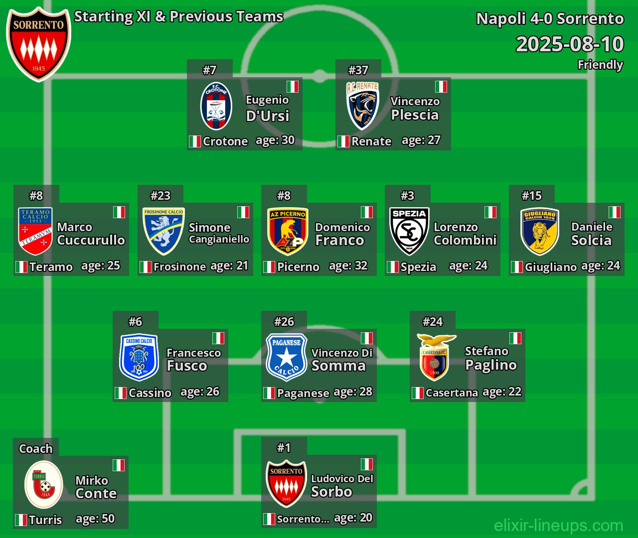 Sorrento Starting XI & Previous Teams 2025-08-10