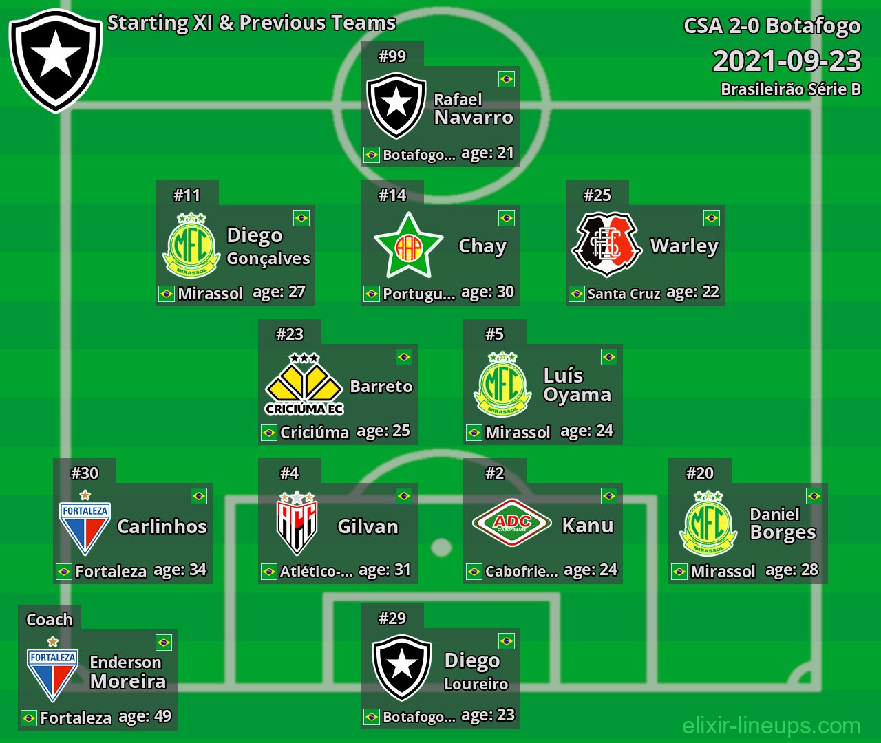 Botafogo Starting XI & Previous Teams 2021-09-23