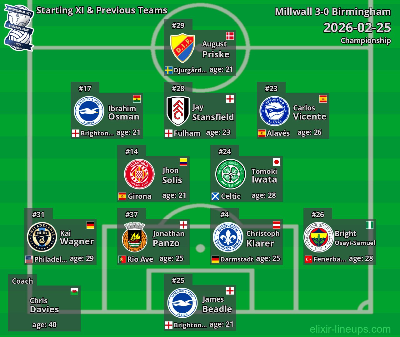 Birmingham Starting XI & Previous Teams 2026-02-25