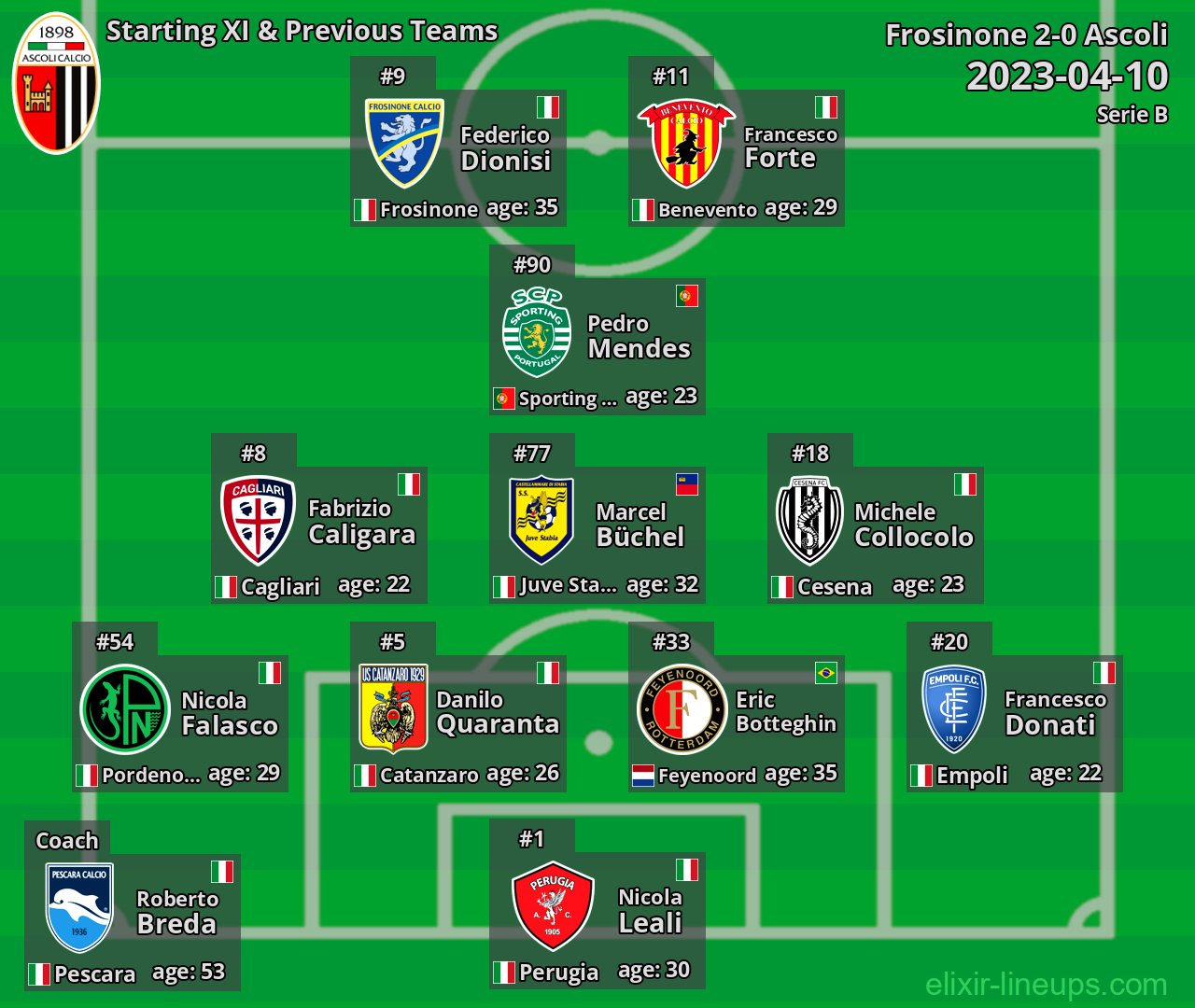Ascoli Starting XI & Previous Teams 2023-04-10