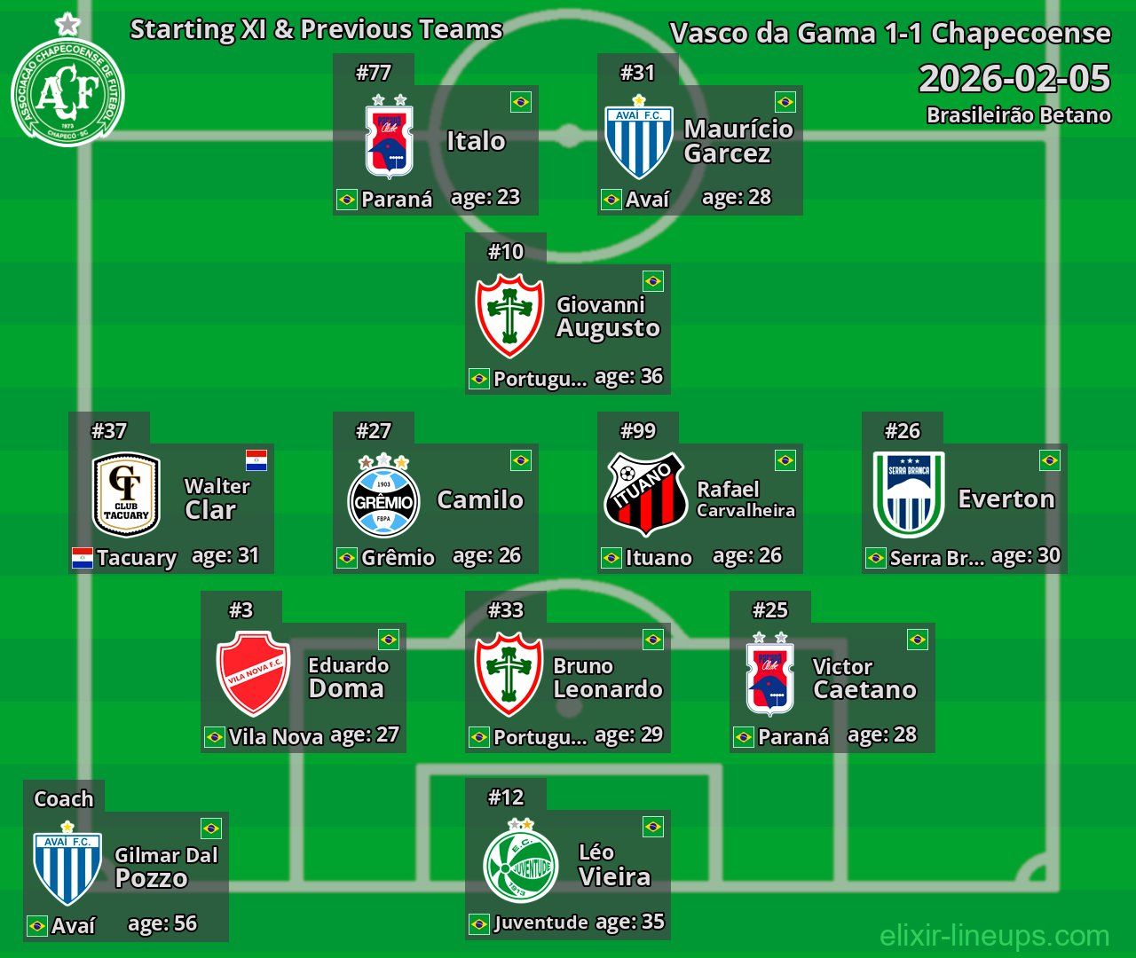 Chapecoense Starting XI & Previous Teams 2026-02-05
