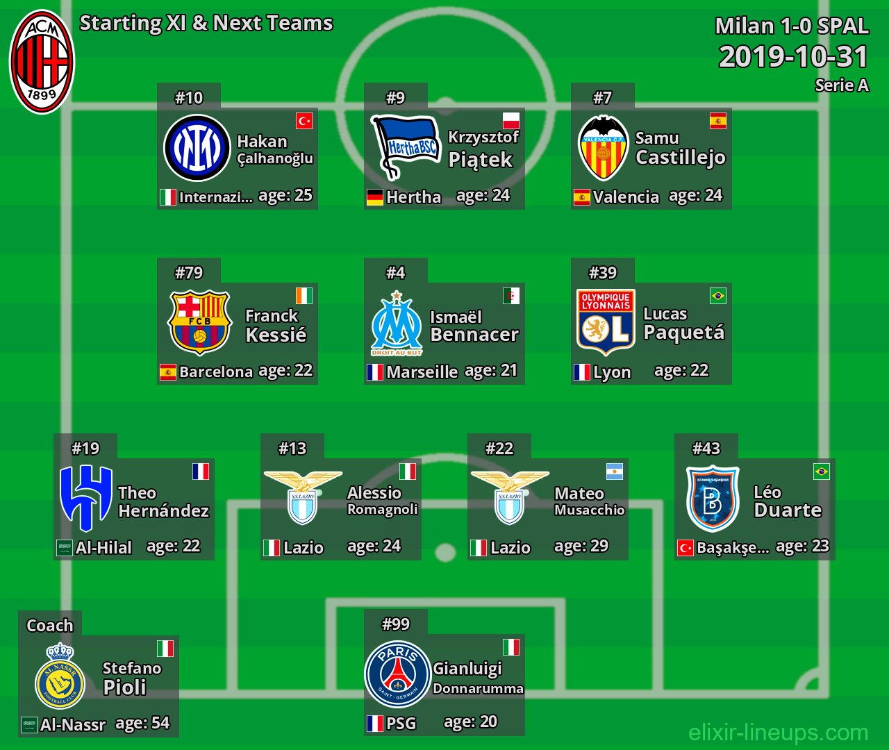 Milan Starting XI & Next Teams 2019-10-31
