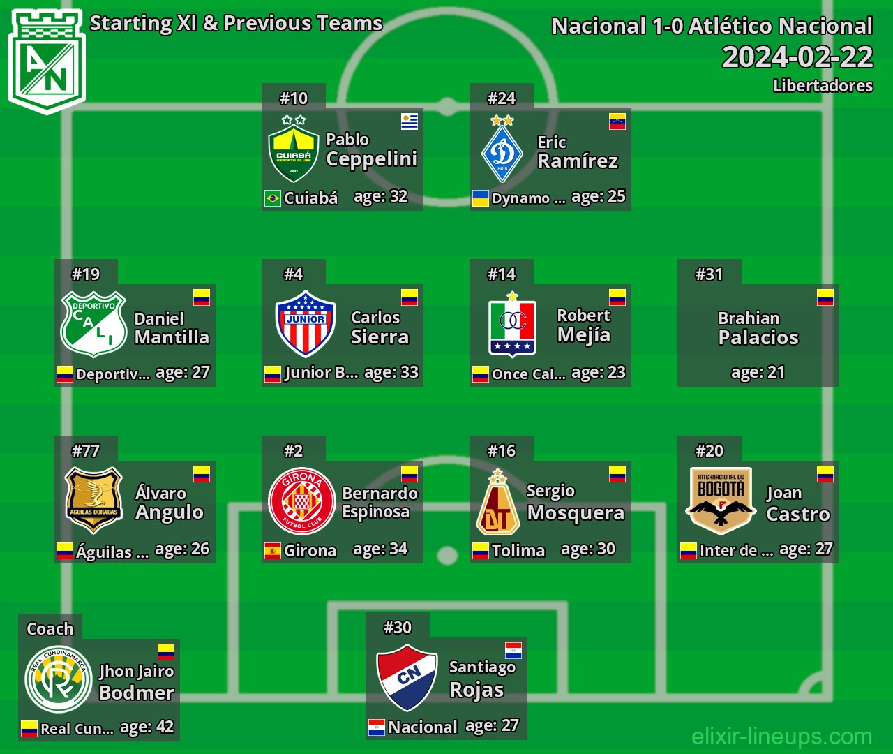 Atlético Nacional Starting XI & Previous Teams 2024-02-22