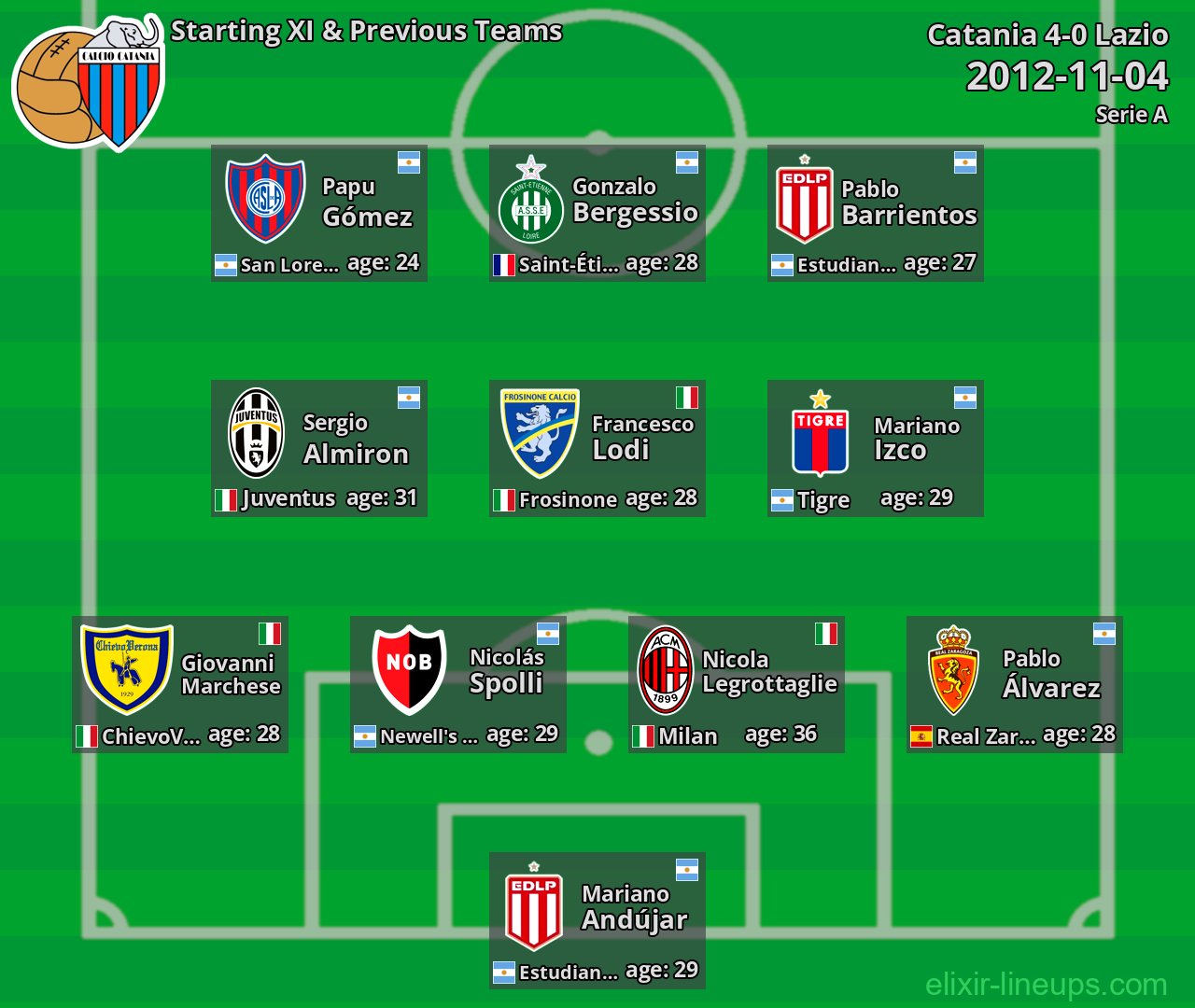 Catania Starting XI & Previous Teams 2012-11-04