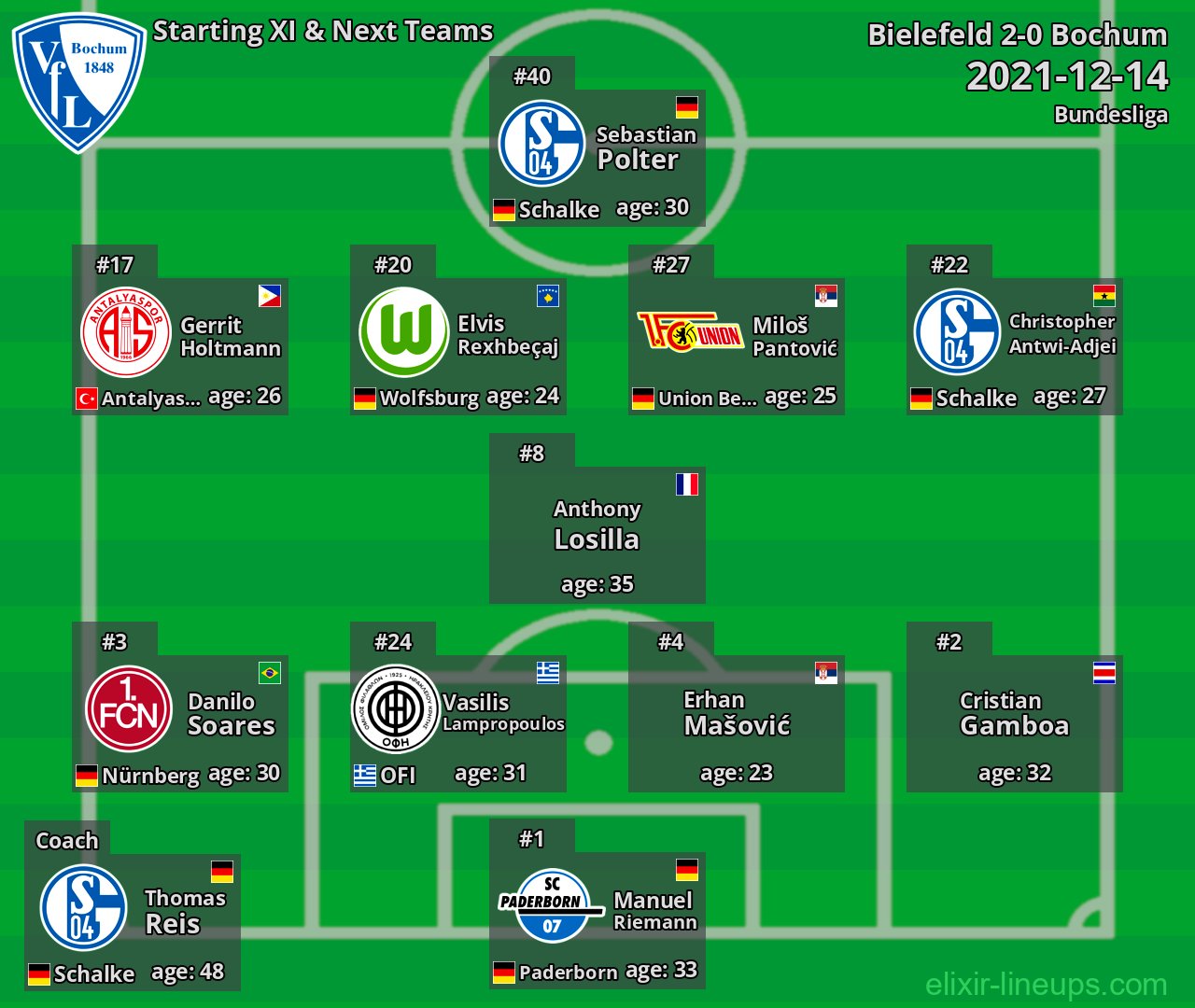 Bochum Starting XI & Next Teams 2021-12-14