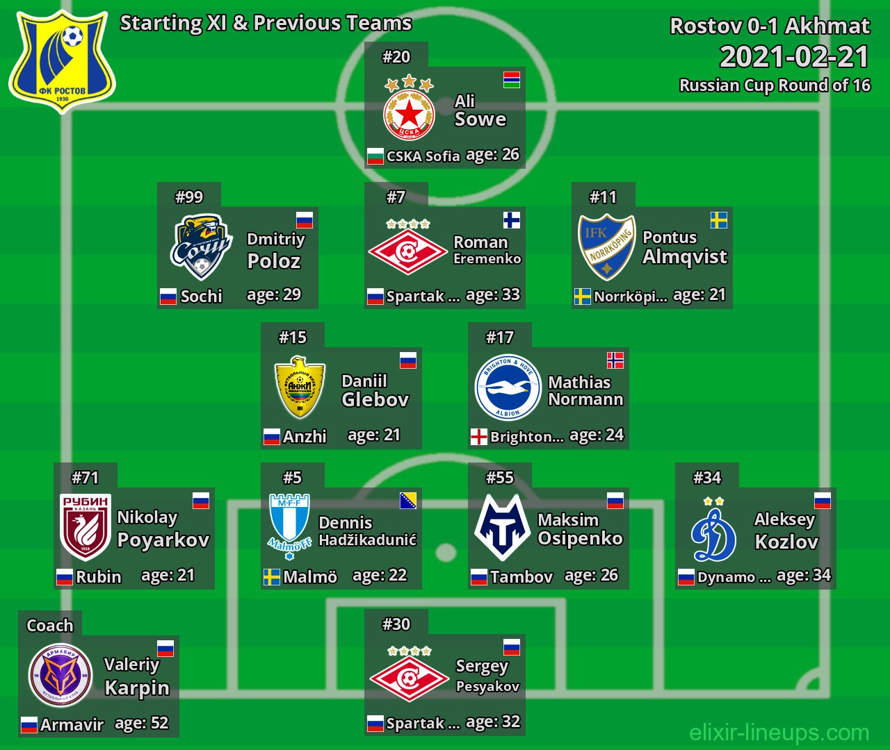 Rostov Starting XI & Previous Teams 2021-02-21