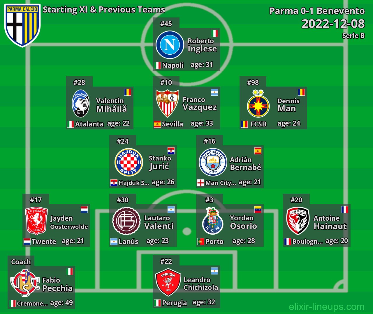 Parma Starting XI & Previous Teams 2022-12-08