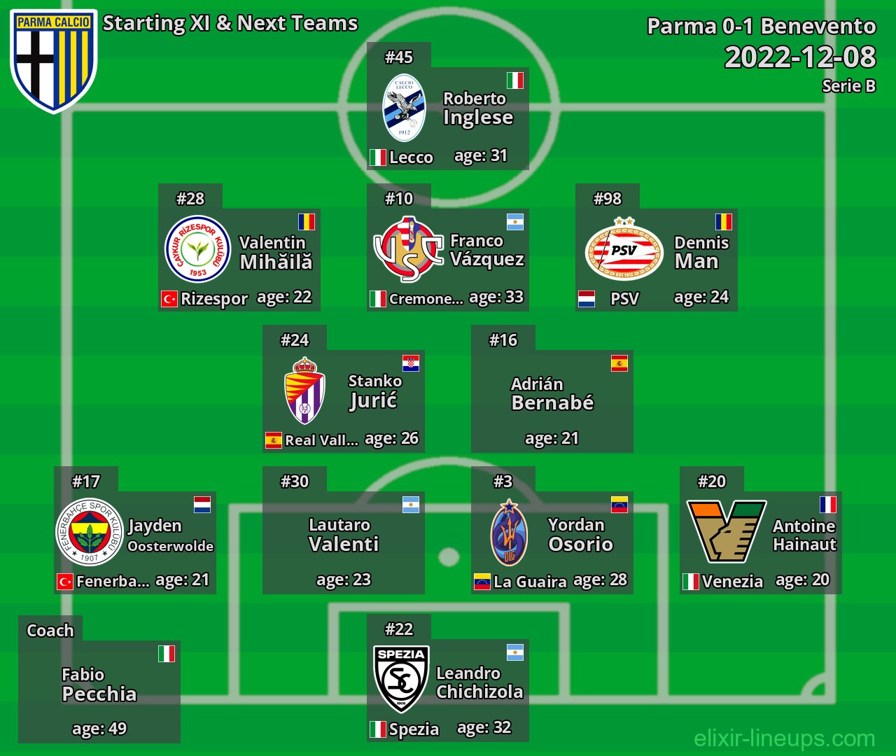 Parma Starting XI & Next Teams 2022-12-08
