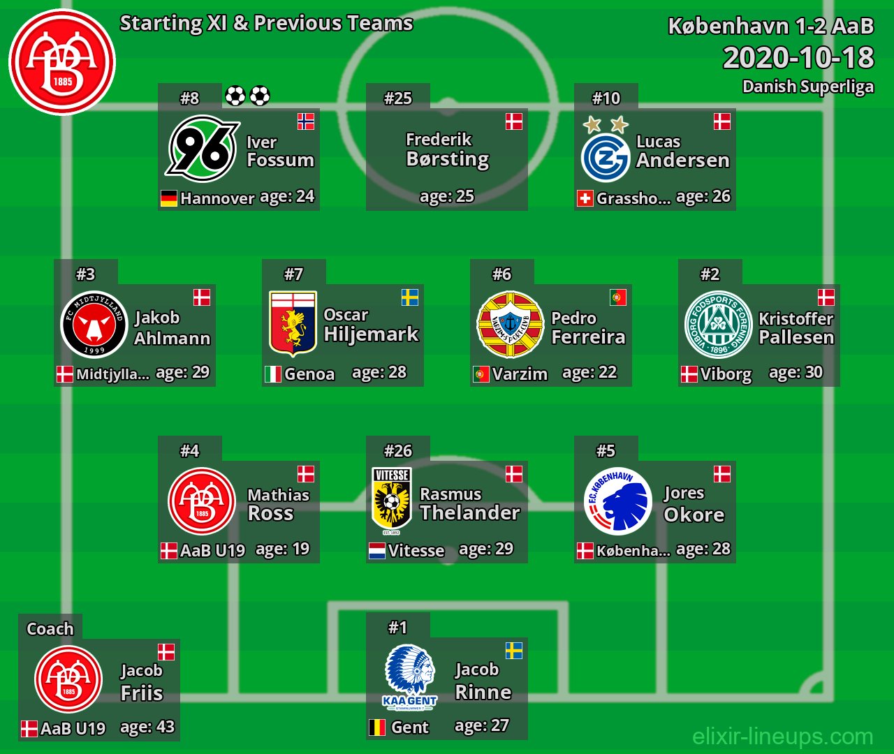 AaB Starting XI & Previous Teams 2020-10-18