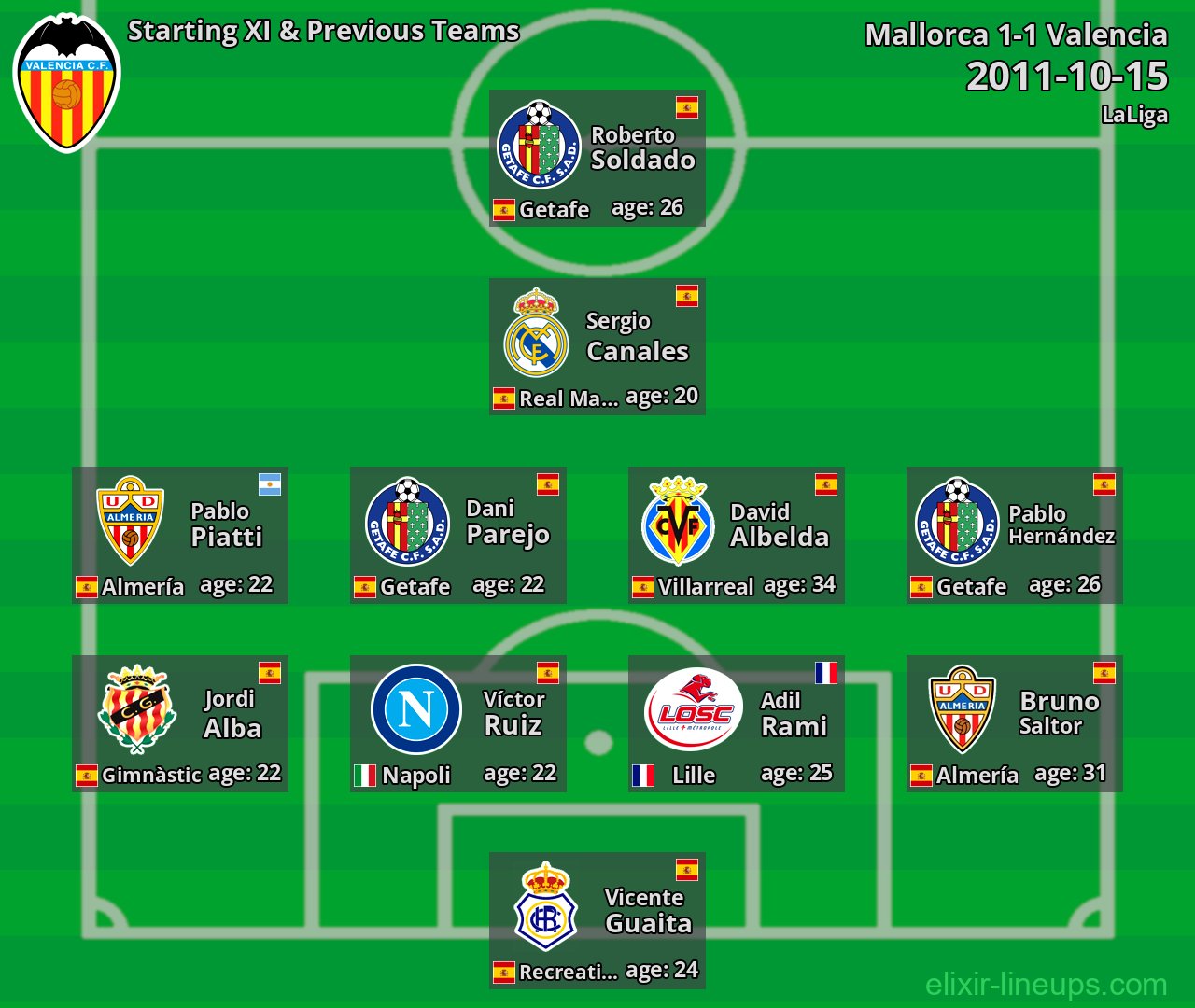 Valencia Starting XI & Previous Teams 2011-10-15