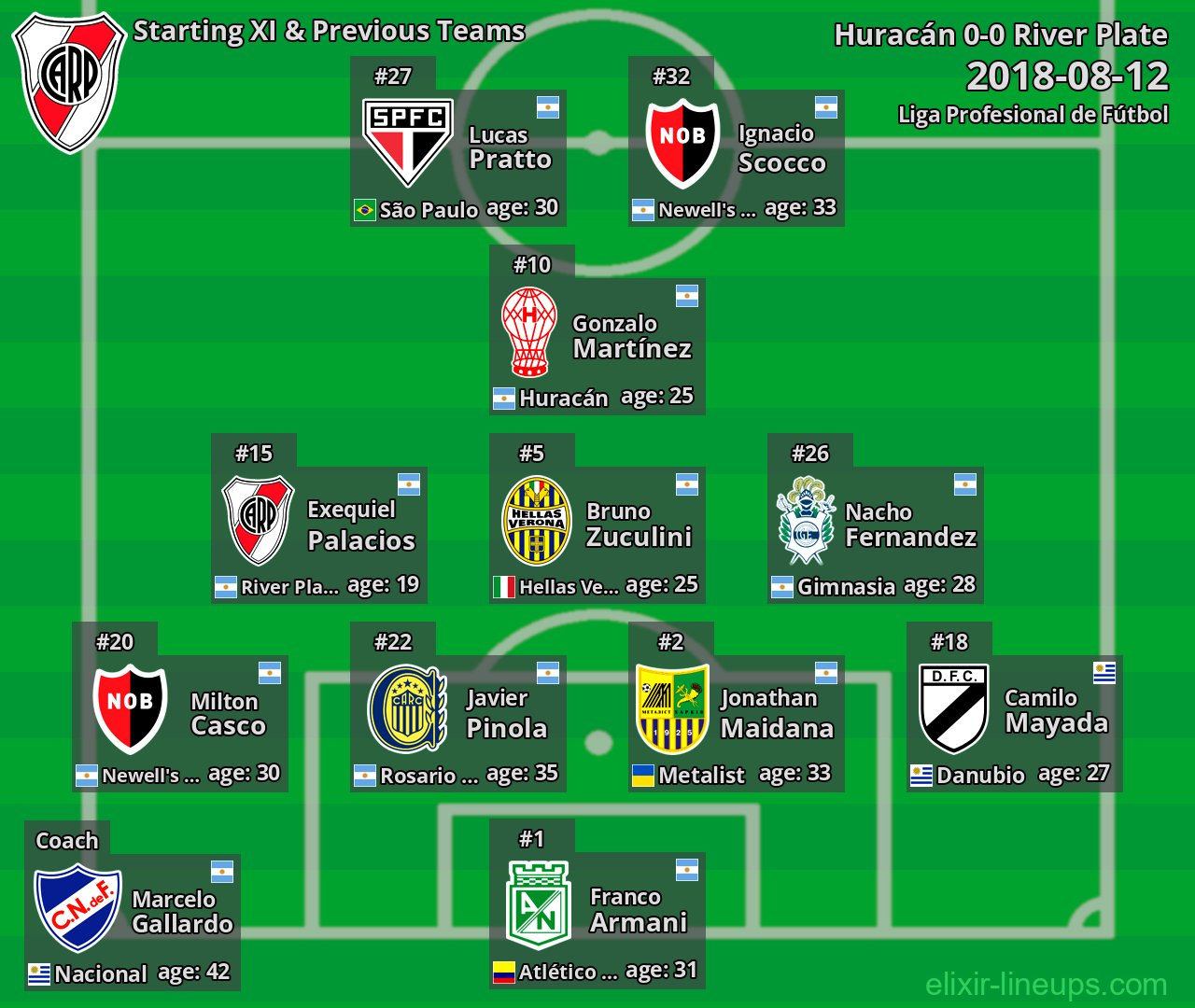 River Plate Starting XI & Previous Teams 2018-08-12