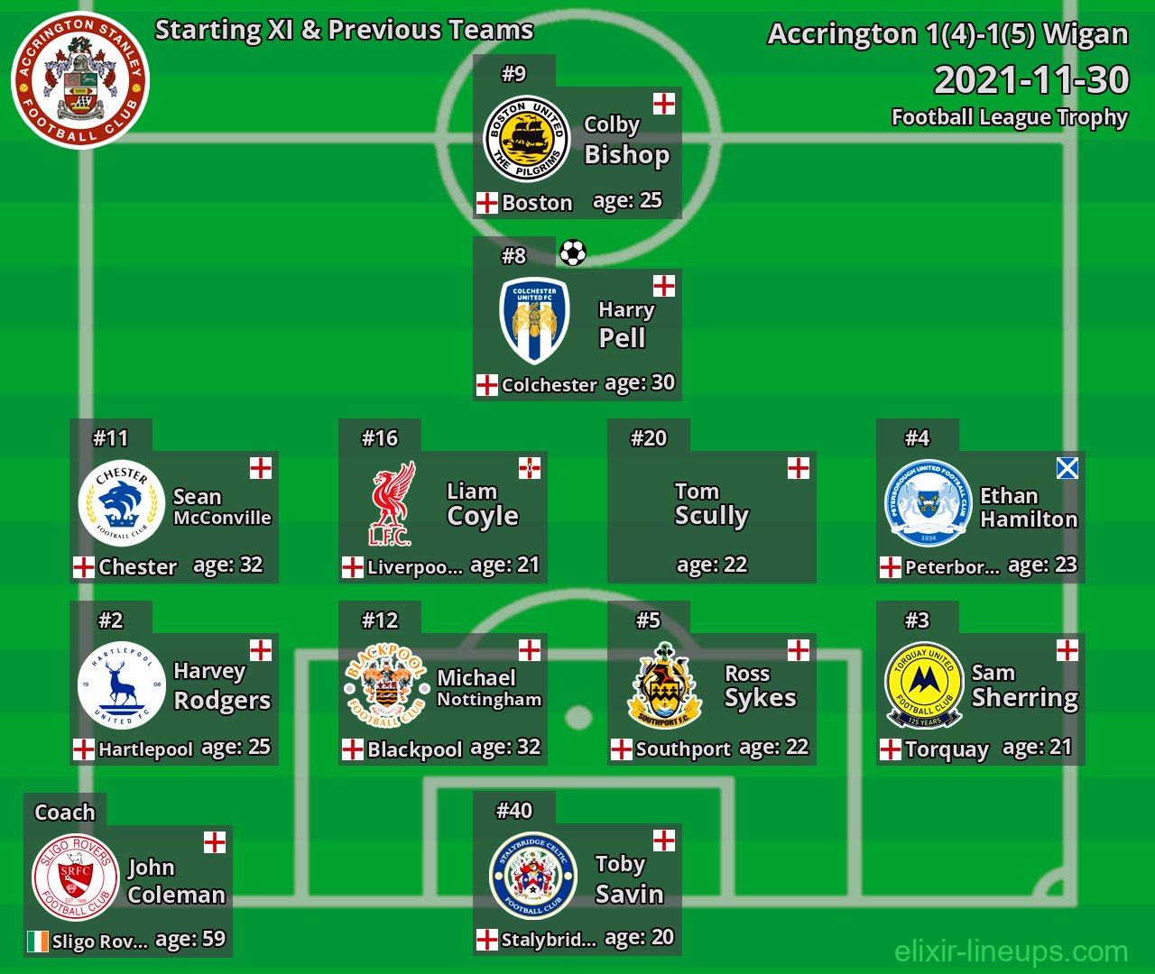 Accrington Starting XI & Previous Teams 2021-11-30