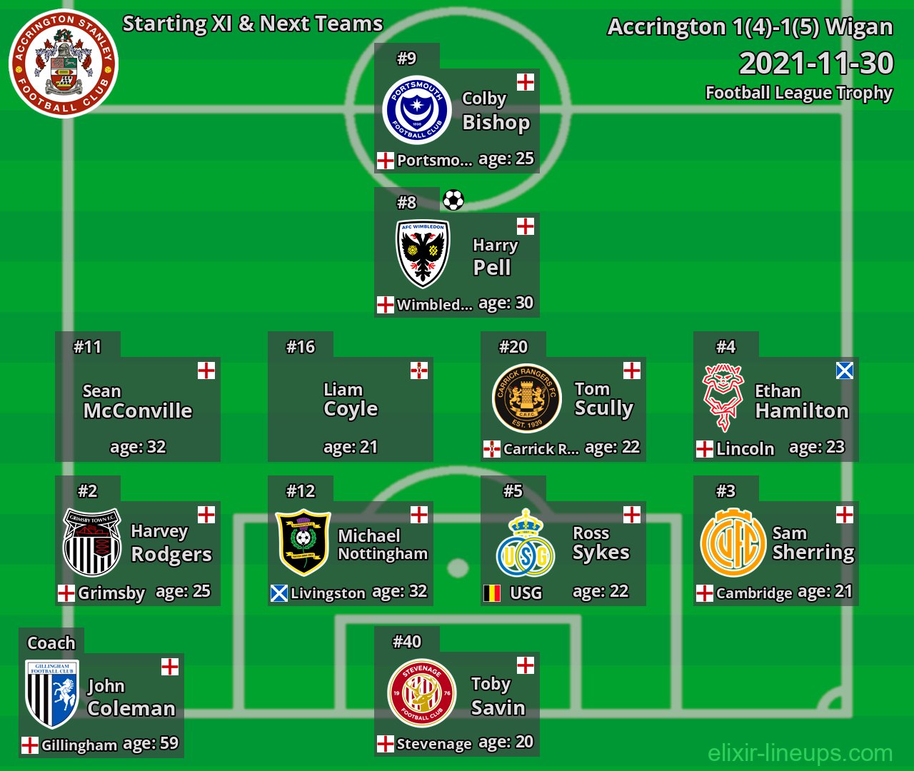 Accrington Starting XI & Next Teams 2021-11-30
