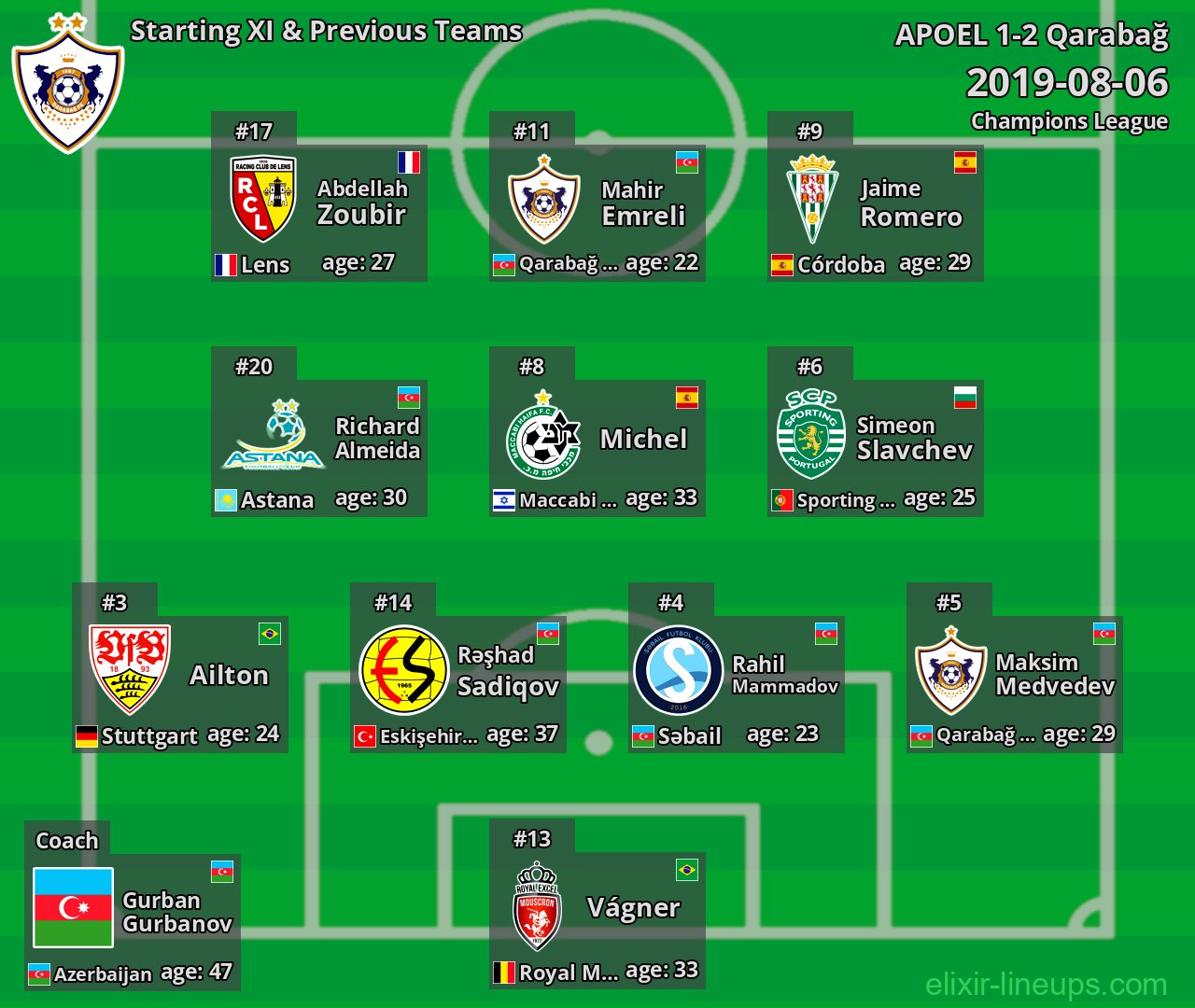 Qarabağ Starting XI & Previous Teams 2019-08-06