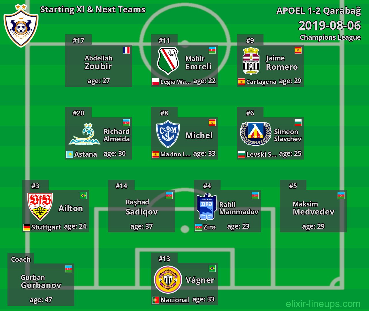 Qarabağ Starting XI & Next Teams 2019-08-06