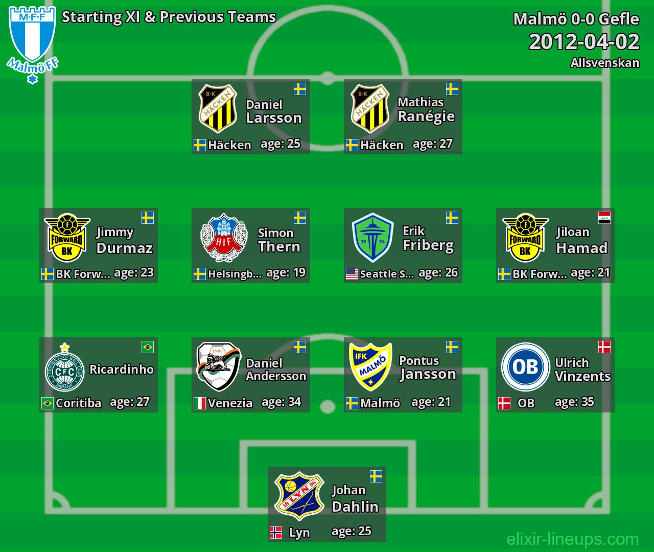 Malmö Starting XI & Previous Teams 2012-04-02