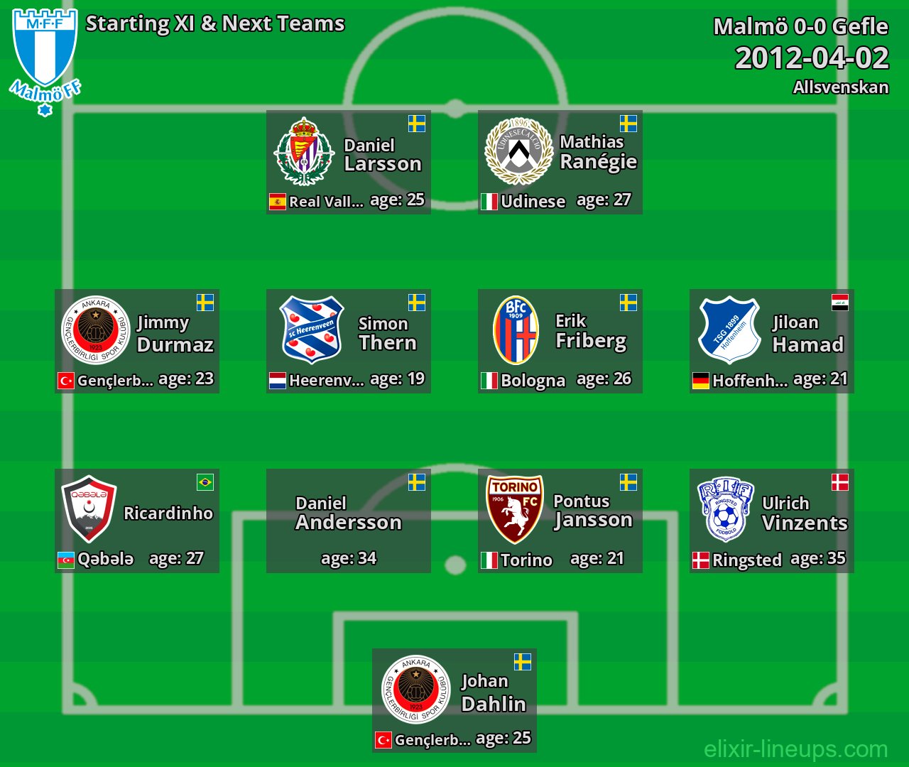 Malmö Starting XI & Next Teams 2012-04-02