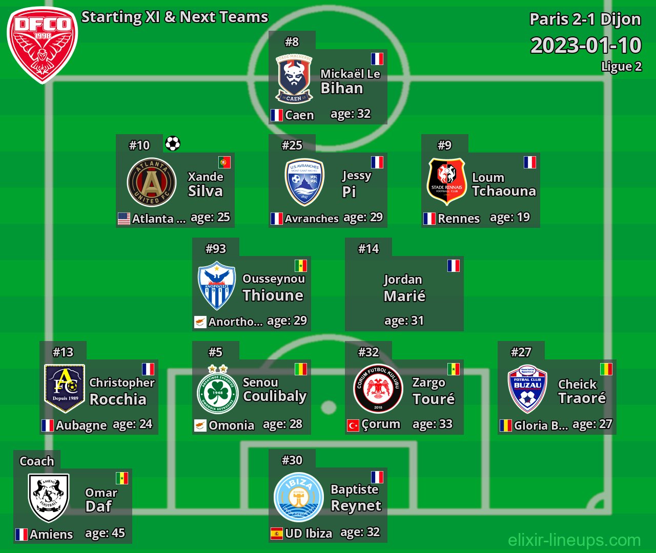 Dijon Starting XI & Next Teams 2023-01-10