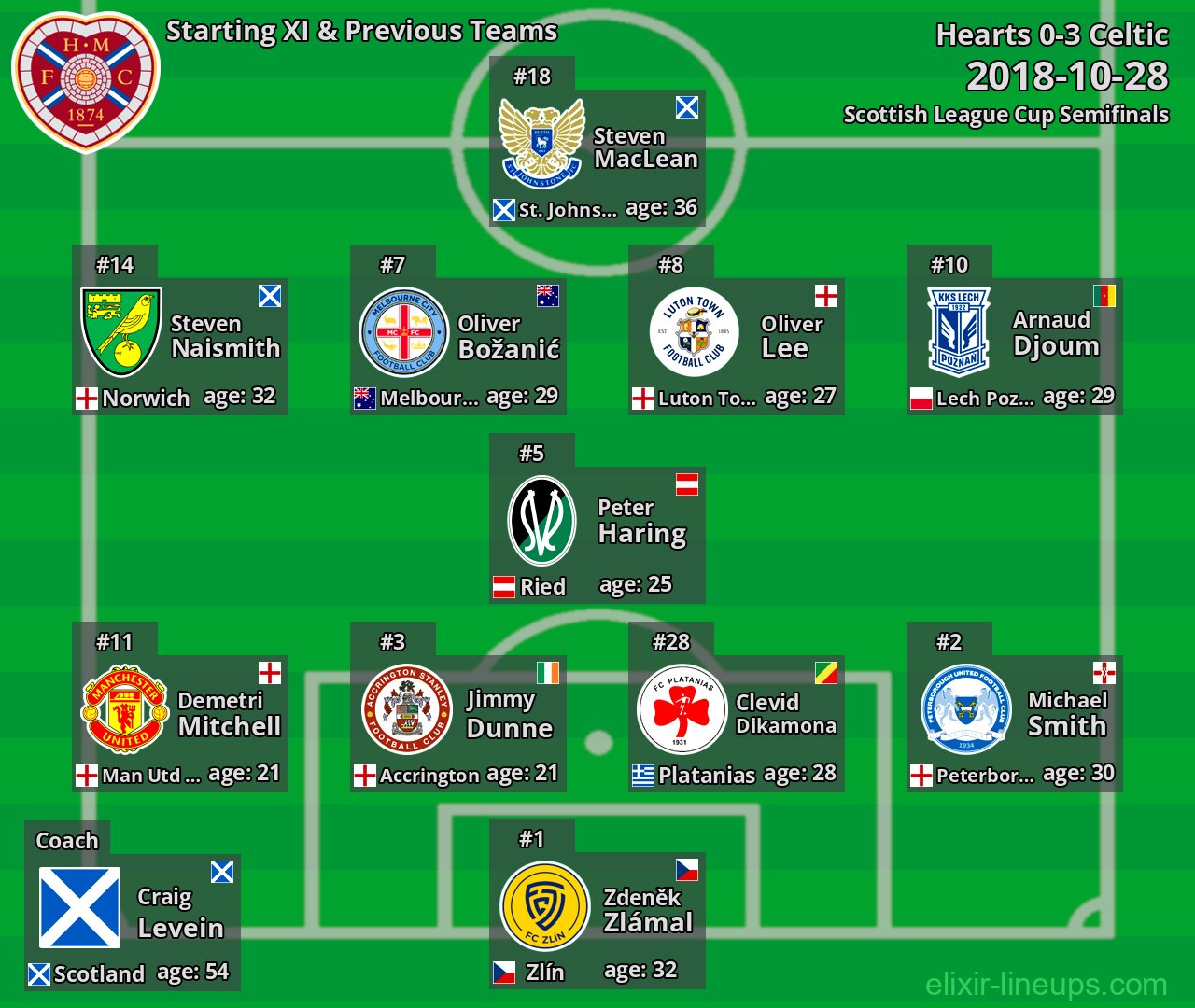 Hearts Starting XI & Previous Teams 2018-10-28