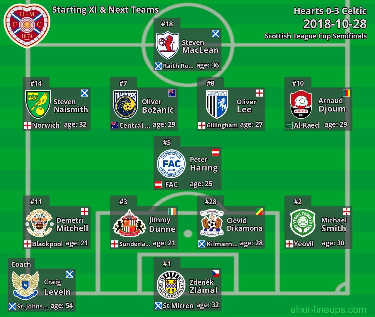 Hearts Starting XI & Next Teams 2018-10-28