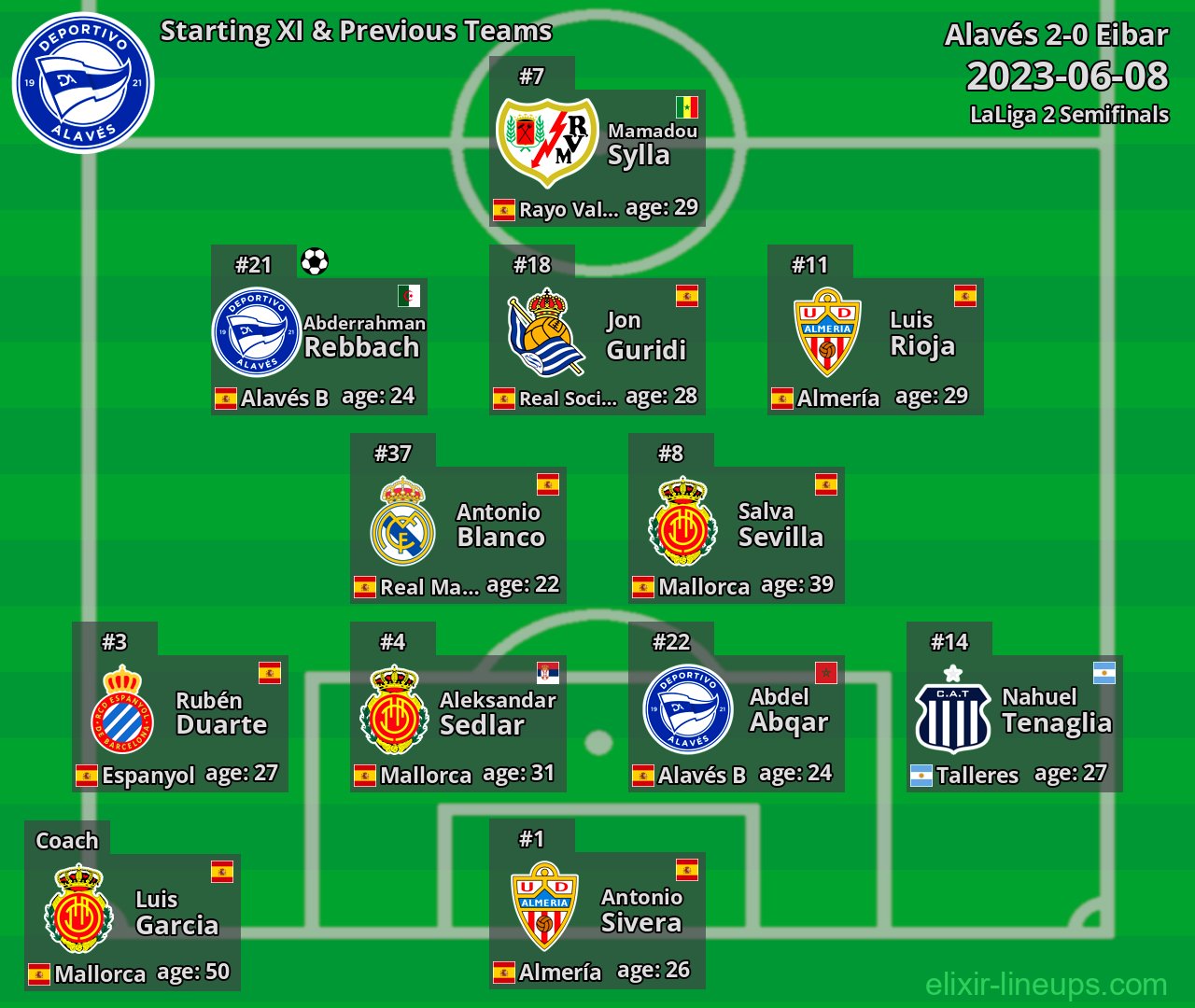 Alavés Starting XI & Previous Teams 2023-06-08