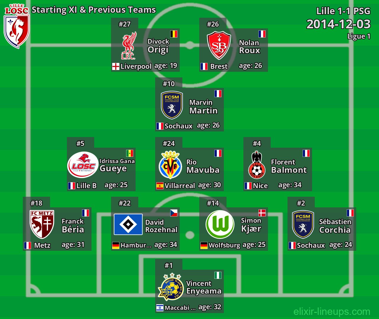 Lille Starting XI & Previous Teams 2014-12-03