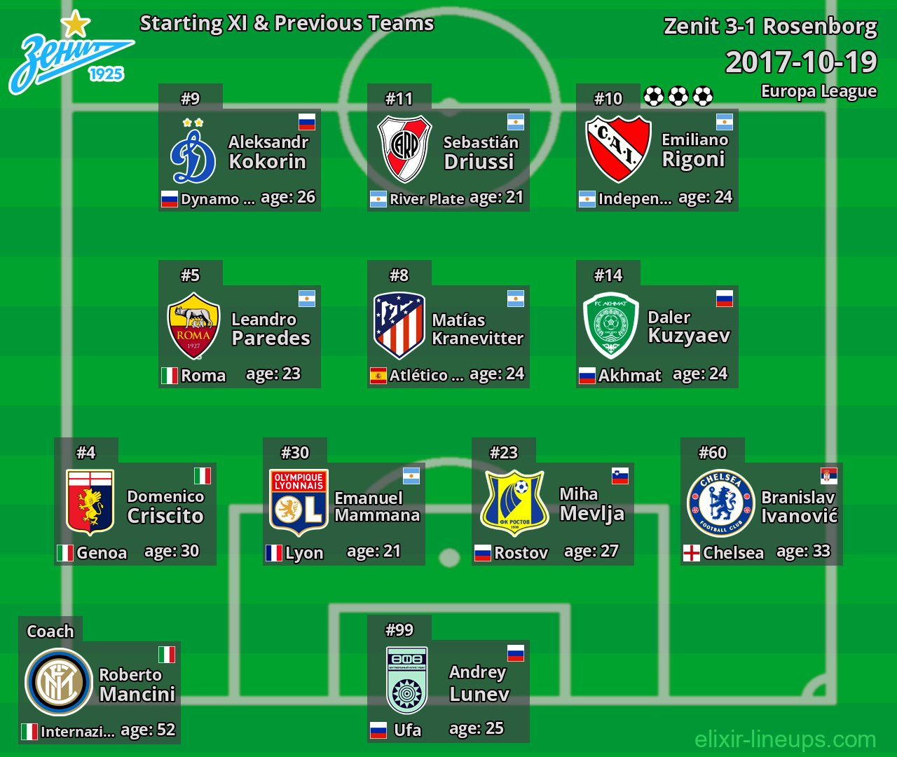 Zenit Starting XI & Previous Teams 2017-10-19