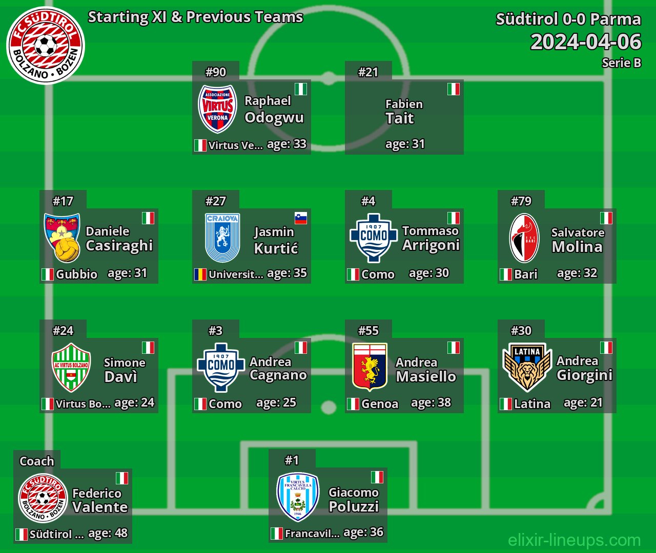 Südtirol Starting XI & Previous Teams 2024-04-06