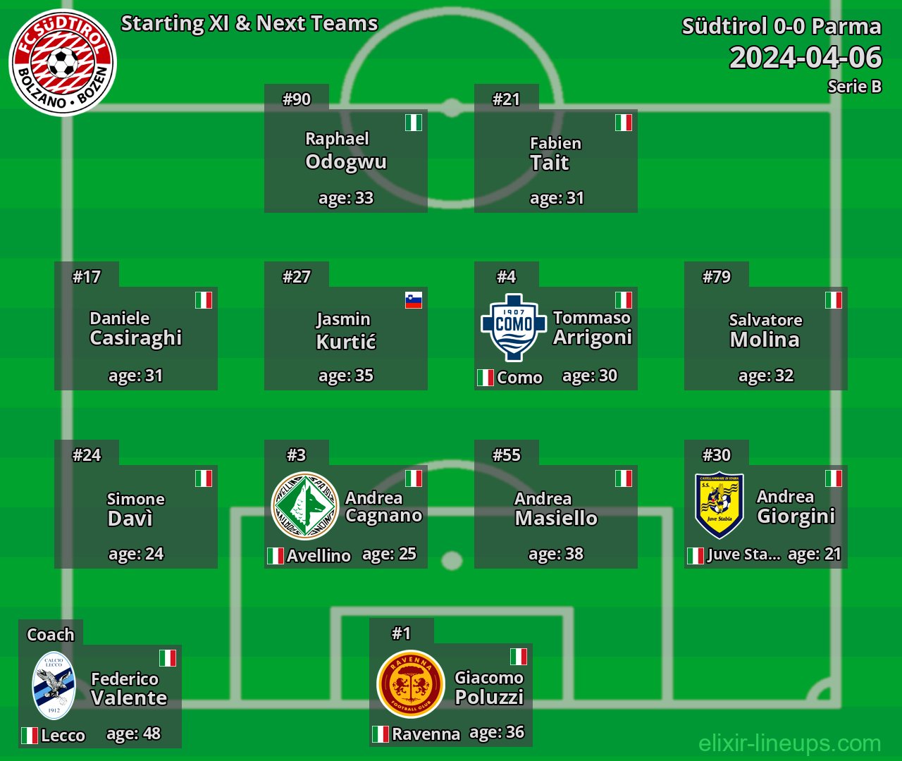 Südtirol Starting XI & Next Teams 2024-04-06