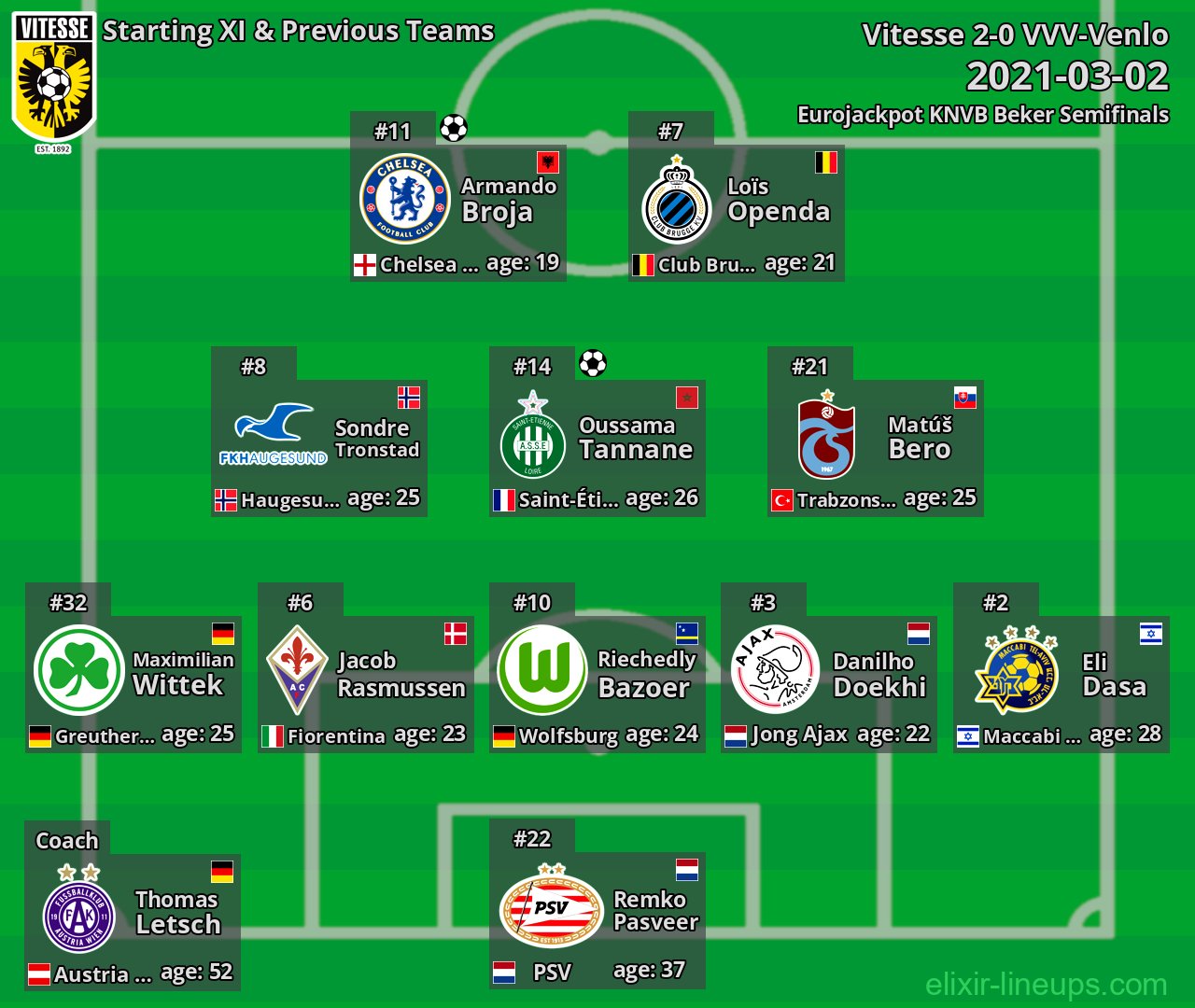 Vitesse Starting XI & Previous Teams 2021-03-02