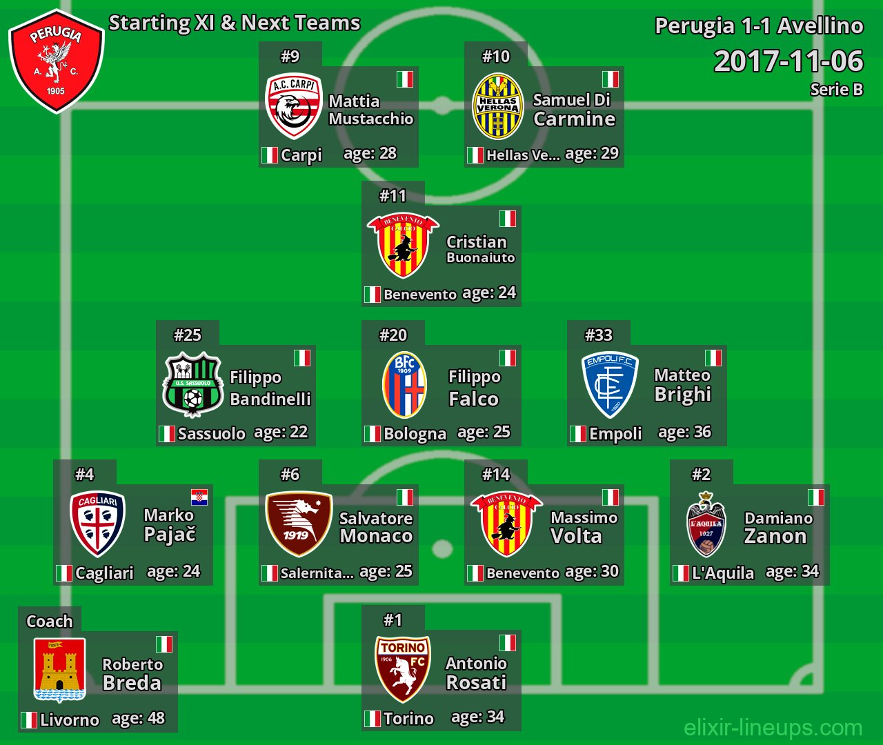 Perugia Starting XI & Next Teams 2017-11-06