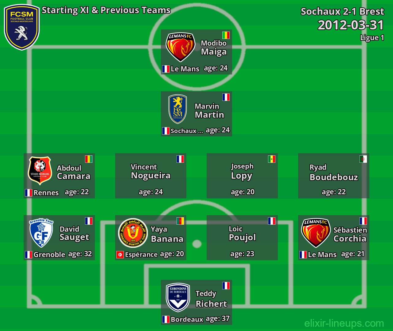 Sochaux Starting XI & Previous Teams 2012-03-31