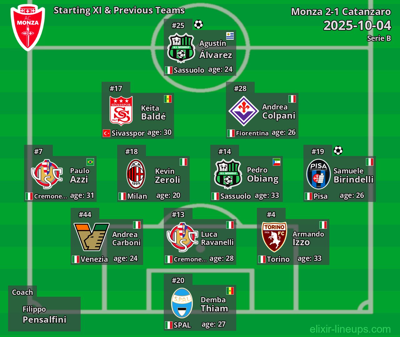 Monza Starting XI & Previous Teams 2025-10-04