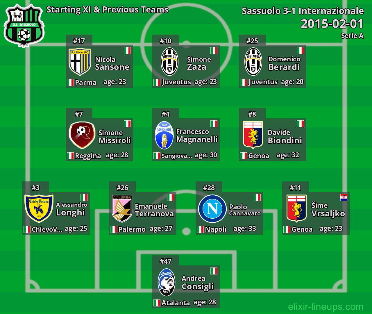 Sassuolo Starting XI & Previous Teams 2015-02-01